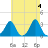 Beavertail State Park tide chart for Saturday, May 4, 2024