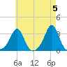 Beavertail State Park tide chart for Sunday, May 5, 2024
