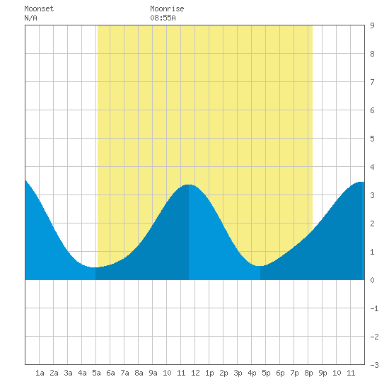 Beavertail State Park tide chart for Monday, June 10, 2024