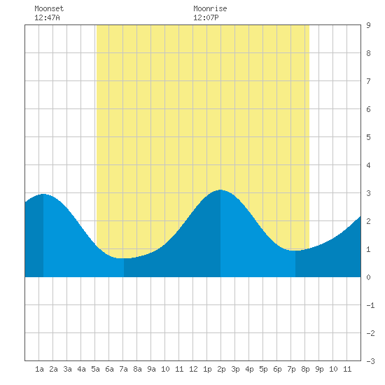 Beavertail State Park tide chart for Thursday, June 13, 2024