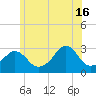 Beavertail State Park tide chart for Sunday, June 16, 2024
