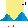 Beavertail State Park tide chart for Wednesday, June 19, 2024
