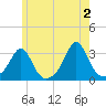 Beavertail State Park tide chart for Sunday, June 2, 2024