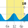 Beavertail State Park tide chart for Wednesday, July 10, 2024