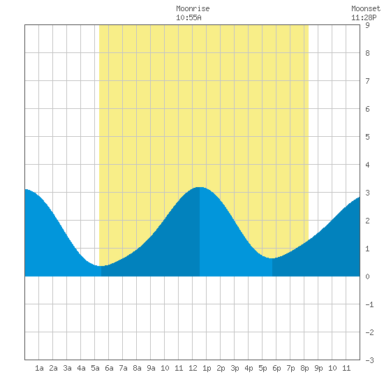 Beavertail State Park tide chart for Thursday, July 11, 2024