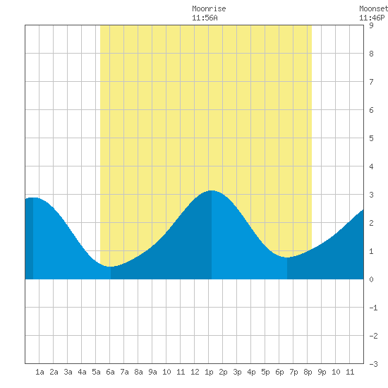 Beavertail State Park tide chart for Friday, July 12, 2024