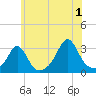 Beavertail State Park tide chart for Monday, July 1, 2024