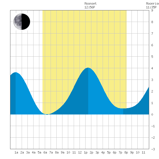 Beavertail State Park tide chart for Saturday, July 27, 2024