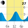 Beavertail State Park tide chart for Saturday, July 27, 2024