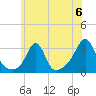 Beavertail State Park tide chart for Saturday, July 6, 2024