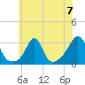 Beavertail State Park tide chart for Sunday, July 7, 2024