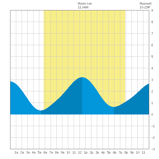 Beavertail State Park tide chart for Saturday, August 10, 2024