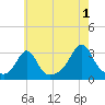 Beavertail State Park tide chart for Thursday, August 1, 2024
