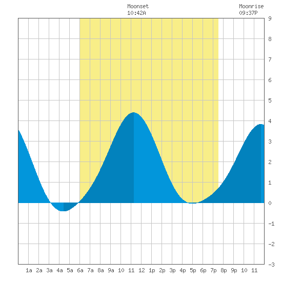 Beavertail State Park tide chart for Friday, August 23, 2024