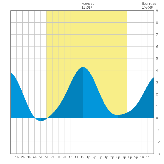 Beavertail State Park tide chart for Saturday, August 24, 2024