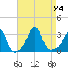 Beavertail State Park tide chart for Saturday, August 24, 2024