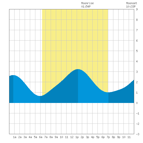 Beavertail State Park tide chart for Tuesday, September 10, 2024