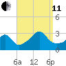 Beavertail State Park tide chart for Wednesday, September 11, 2024