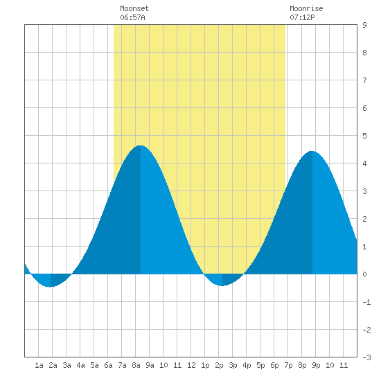 Beavertail State Park tide chart for Wednesday, September 18, 2024