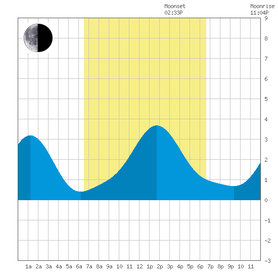 Beavertail State Park tide chart for Tuesday, September 24, 2024