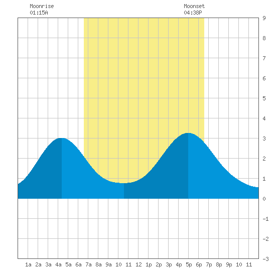 Beavertail State Park tide chart for Friday, September 27, 2024