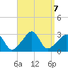 Beavertail State Park tide chart for Saturday, September 7, 2024