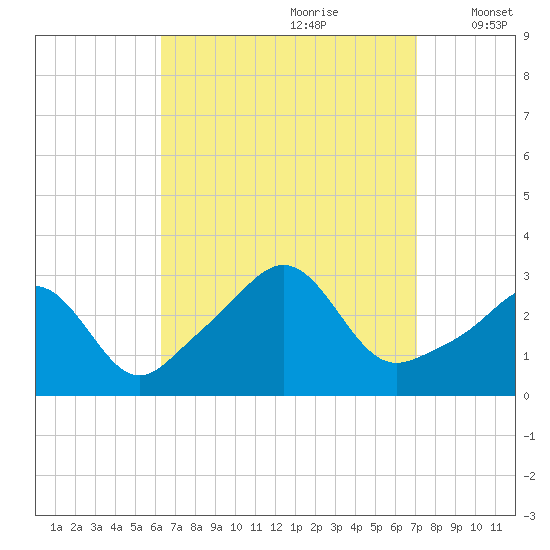 Beavertail State Park tide chart for Monday, September 9, 2024