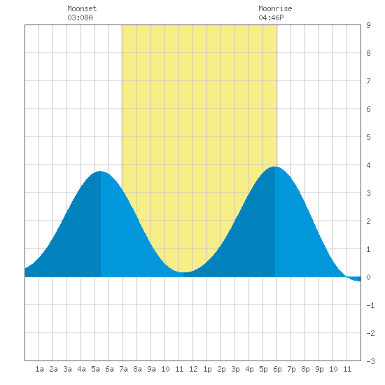 Beavertail State Park tide chart for Monday, October 14, 2024