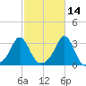 Beavertail State Park tide chart for Monday, October 14, 2024