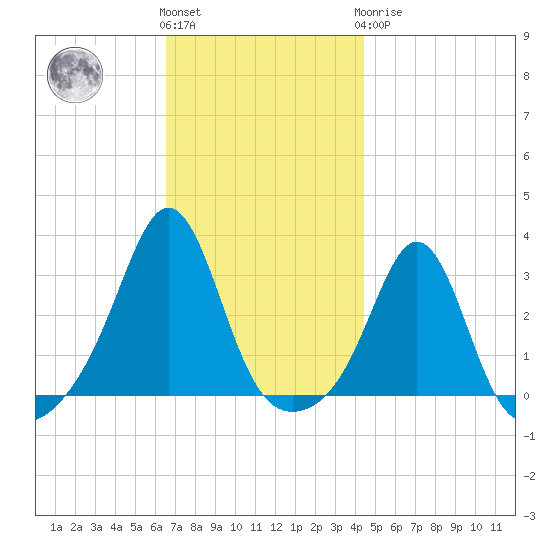Beavertail State Park tide chart for Friday, November 15, 2024