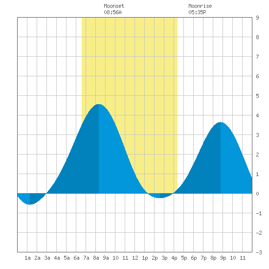 Beavertail State Park tide chart for Sunday, November 17, 2024