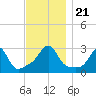 Beavertail State Park tide chart for Thursday, November 21, 2024