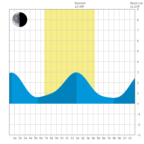 Beavertail State Park tide chart for Friday, November 22, 2024