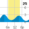 Beavertail State Park tide chart for Monday, November 25, 2024