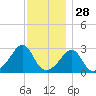 Beavertail State Park tide chart for Thursday, November 28, 2024