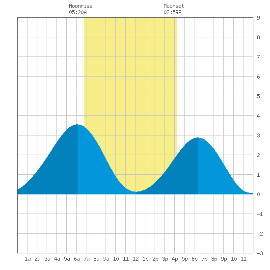 Beavertail State Park tide chart for Friday, November 29, 2024