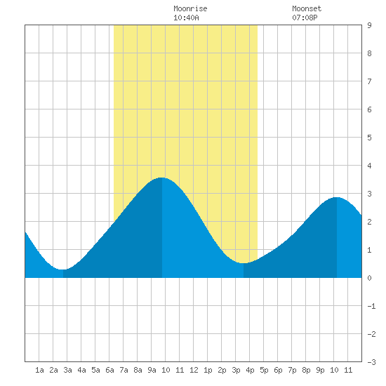 Beavertail State Park tide chart for Tuesday, November 5, 2024