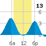 Beavertail State Park tide chart for Friday, December 13, 2024
