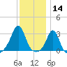Beavertail State Park tide chart for Saturday, December 14, 2024
