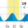 Beavertail State Park tide chart for Thursday, December 19, 2024