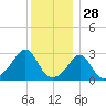 Beavertail State Park tide chart for Saturday, December 28, 2024