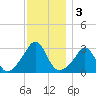 Beavertail State Park tide chart for Tuesday, December 3, 2024