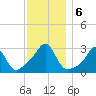 Beavertail State Park tide chart for Friday, December 6, 2024