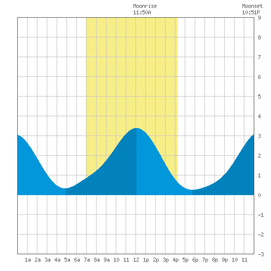 Beavertail State Park tide chart for Saturday, December 7, 2024