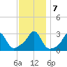 Beavertail State Park tide chart for Saturday, December 7, 2024