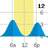 Beavertail State Park tide chart for Sunday, January 12, 2025