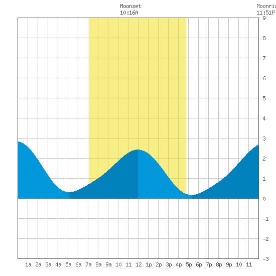 Beavertail State Park tide chart for Monday, January 20, 2025
