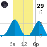 Beavertail State Park tide chart for Wednesday, January 29, 2025