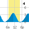 Beavertail State Park tide chart for Saturday, January 4, 2025