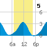 Beavertail State Park tide chart for Sunday, January 5, 2025